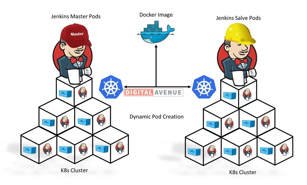 Digital Avenue DevOps Tutorials